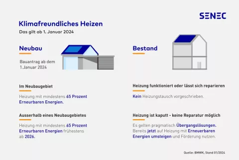 Die Grafik zeigt übersichtlich alle wichtigen Fakten zum Gasheizungsverbot gegenübergestellt.